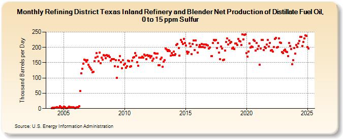 Refining District Texas Inland Refinery and Blender Net Production of Distillate Fuel Oil, 0 to 15 ppm Sulfur (Thousand Barrels per Day)