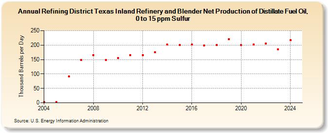 Refining District Texas Inland Refinery and Blender Net Production of Distillate Fuel Oil, 0 to 15 ppm Sulfur (Thousand Barrels per Day)