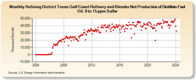 Refining District Texas Gulf Coast Refinery and Blender Net Production of Distillate Fuel Oil, 0 to 15 ppm Sulfur (Thousand Barrels)