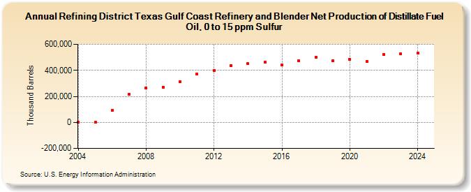 Refining District Texas Gulf Coast Refinery and Blender Net Production of Distillate Fuel Oil, 0 to 15 ppm Sulfur (Thousand Barrels)