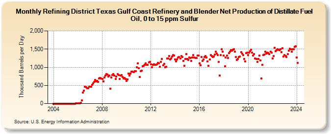 Refining District Texas Gulf Coast Refinery and Blender Net Production of Distillate Fuel Oil, 0 to 15 ppm Sulfur (Thousand Barrels per Day)