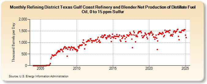 Refining District Texas Gulf Coast Refinery and Blender Net Production of Distillate Fuel Oil, 0 to 15 ppm Sulfur (Thousand Barrels per Day)