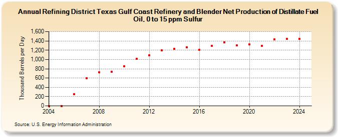 Refining District Texas Gulf Coast Refinery and Blender Net Production of Distillate Fuel Oil, 0 to 15 ppm Sulfur (Thousand Barrels per Day)