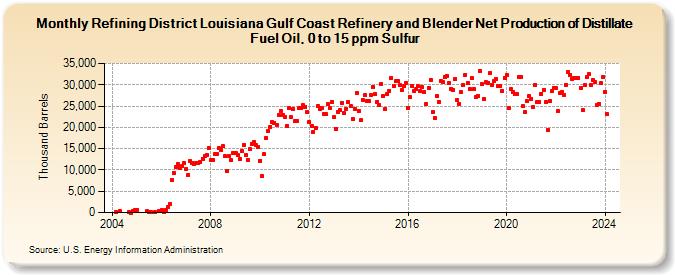 Refining District Louisiana Gulf Coast Refinery and Blender Net Production of Distillate Fuel Oil, 0 to 15 ppm Sulfur (Thousand Barrels)