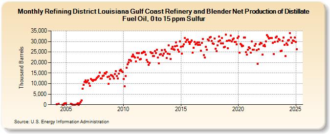 Refining District Louisiana Gulf Coast Refinery and Blender Net Production of Distillate Fuel Oil, 0 to 15 ppm Sulfur (Thousand Barrels)