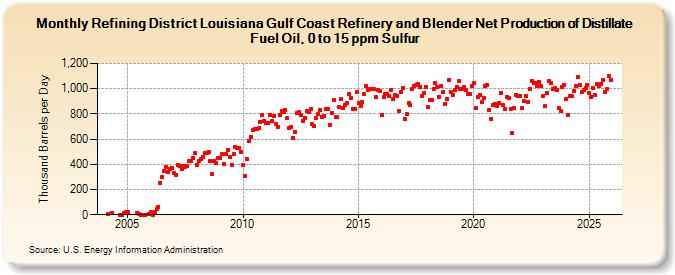 Refining District Louisiana Gulf Coast Refinery and Blender Net Production of Distillate Fuel Oil, 0 to 15 ppm Sulfur (Thousand Barrels per Day)