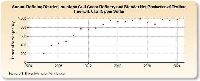 Refining District Louisiana Gulf Coast Refinery and Blender Net Production of Distillate Fuel Oil, 0 to 15 ppm Sulfur (Thousand Barrels per Day)