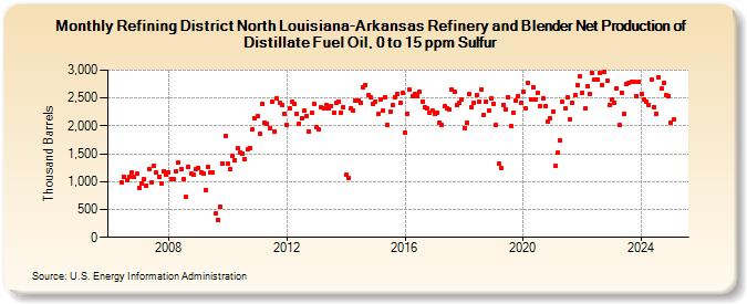 Refining District North Louisiana-Arkansas Refinery and Blender Net Production of Distillate Fuel Oil, 0 to 15 ppm Sulfur (Thousand Barrels)