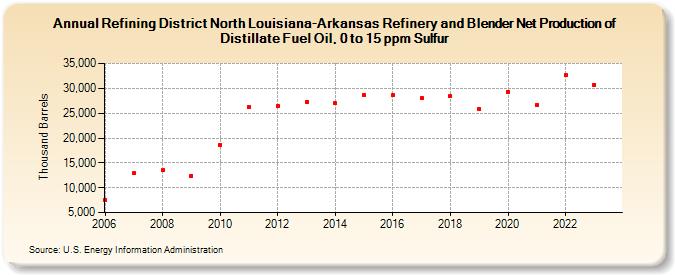 Refining District North Louisiana-Arkansas Refinery and Blender Net Production of Distillate Fuel Oil, 0 to 15 ppm Sulfur (Thousand Barrels)