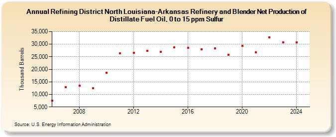 Refining District North Louisiana-Arkansas Refinery and Blender Net Production of Distillate Fuel Oil, 0 to 15 ppm Sulfur (Thousand Barrels)