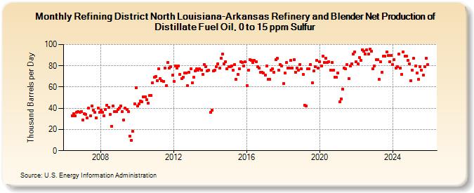 Refining District North Louisiana-Arkansas Refinery and Blender Net Production of Distillate Fuel Oil, 0 to 15 ppm Sulfur (Thousand Barrels per Day)