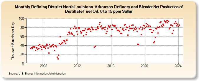 Refining District North Louisiana-Arkansas Refinery and Blender Net Production of Distillate Fuel Oil, 0 to 15 ppm Sulfur (Thousand Barrels per Day)
