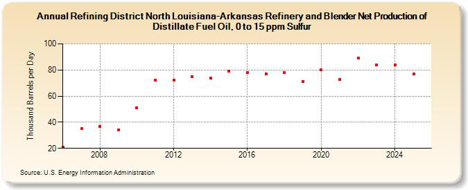 Refining District North Louisiana-Arkansas Refinery and Blender Net Production of Distillate Fuel Oil, 0 to 15 ppm Sulfur (Thousand Barrels per Day)