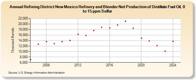 Refining District New Mexico Refinery and Blender Net Production of Distillate Fuel Oil, 0 to 15 ppm Sulfur (Thousand Barrels)