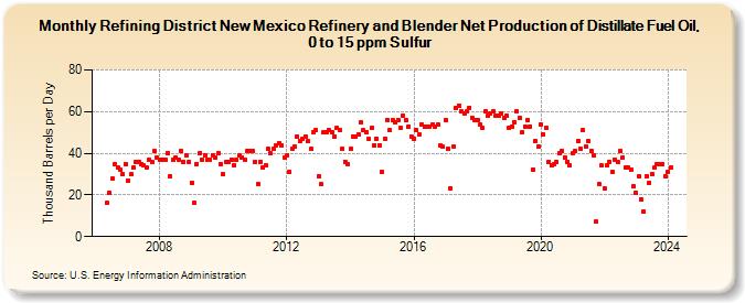 Refining District New Mexico Refinery and Blender Net Production of Distillate Fuel Oil, 0 to 15 ppm Sulfur (Thousand Barrels per Day)