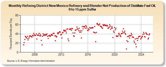 Refining District New Mexico Refinery and Blender Net Production of Distillate Fuel Oil, 0 to 15 ppm Sulfur (Thousand Barrels per Day)