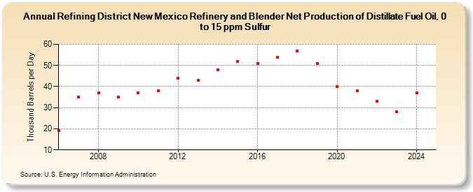 Refining District New Mexico Refinery and Blender Net Production of Distillate Fuel Oil, 0 to 15 ppm Sulfur (Thousand Barrels per Day)