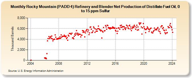 Rocky Mountain (PADD 4) Refinery and Blender Net Production of Distillate Fuel Oil, 0 to 15 ppm Sulfur (Thousand Barrels)