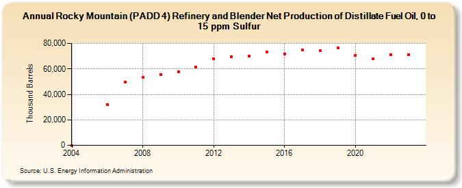 Rocky Mountain (PADD 4) Refinery and Blender Net Production of Distillate Fuel Oil, 0 to 15 ppm Sulfur (Thousand Barrels)