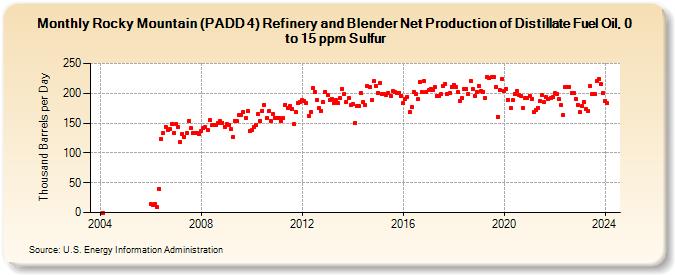 Rocky Mountain (PADD 4) Refinery and Blender Net Production of Distillate Fuel Oil, 0 to 15 ppm Sulfur (Thousand Barrels per Day)