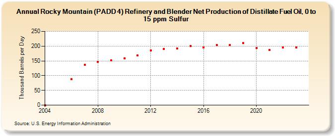 Rocky Mountain (PADD 4) Refinery and Blender Net Production of Distillate Fuel Oil, 0 to 15 ppm Sulfur (Thousand Barrels per Day)