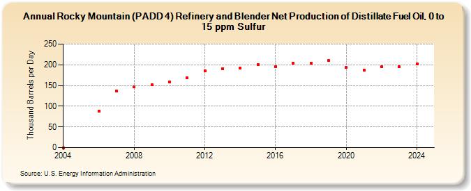 Rocky Mountain (PADD 4) Refinery and Blender Net Production of Distillate Fuel Oil, 0 to 15 ppm Sulfur (Thousand Barrels per Day)