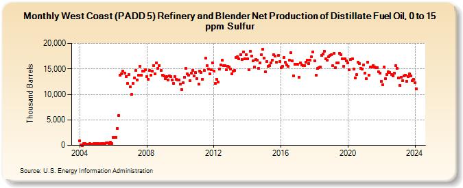 West Coast (PADD 5) Refinery and Blender Net Production of Distillate Fuel Oil, 0 to 15 ppm Sulfur (Thousand Barrels)