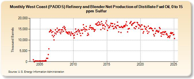 West Coast (PADD 5) Refinery and Blender Net Production of Distillate Fuel Oil, 0 to 15 ppm Sulfur (Thousand Barrels)