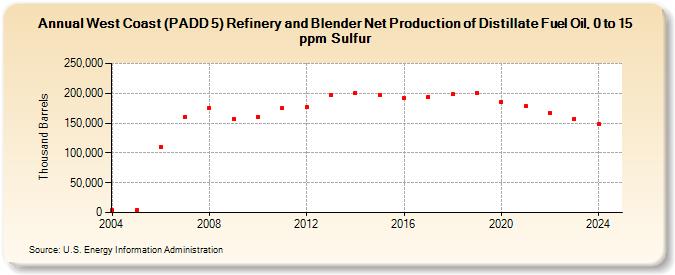 West Coast (PADD 5) Refinery and Blender Net Production of Distillate Fuel Oil, 0 to 15 ppm Sulfur (Thousand Barrels)