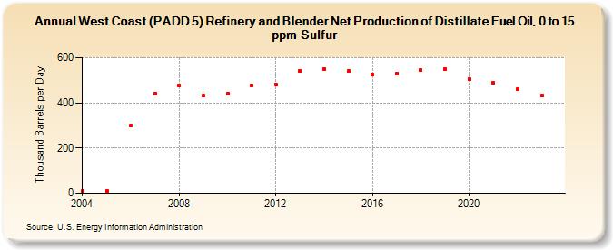West Coast (PADD 5) Refinery and Blender Net Production of Distillate Fuel Oil, 0 to 15 ppm Sulfur (Thousand Barrels per Day)