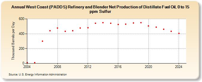 West Coast (PADD 5) Refinery and Blender Net Production of Distillate Fuel Oil, 0 to 15 ppm Sulfur (Thousand Barrels per Day)