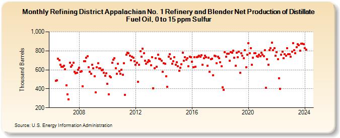 Refining District Appalachian No. 1 Refinery and Blender Net Production of Distillate Fuel Oil, 0 to 15 ppm Sulfur (Thousand Barrels)