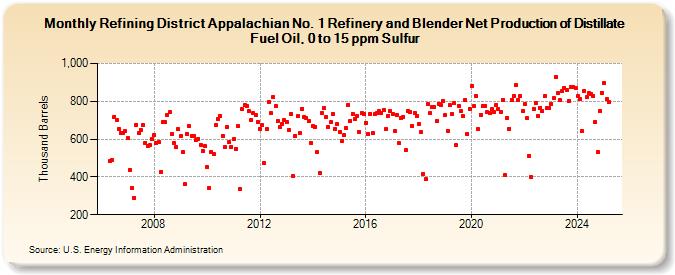 Refining District Appalachian No. 1 Refinery and Blender Net Production of Distillate Fuel Oil, 0 to 15 ppm Sulfur (Thousand Barrels)