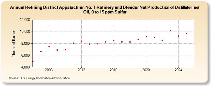 Refining District Appalachian No. 1 Refinery and Blender Net Production of Distillate Fuel Oil, 0 to 15 ppm Sulfur (Thousand Barrels)