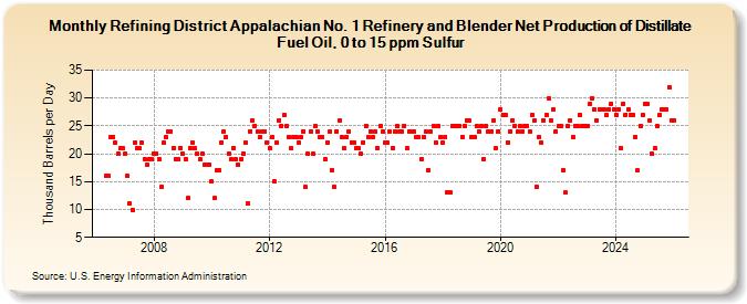 Refining District Appalachian No. 1 Refinery and Blender Net Production of Distillate Fuel Oil, 0 to 15 ppm Sulfur (Thousand Barrels per Day)