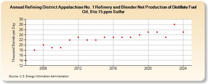 Refining District Appalachian No. 1 Refinery and Blender Net Production of Distillate Fuel Oil, 0 to 15 ppm Sulfur (Thousand Barrels per Day)