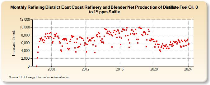Refining District East Coast Refinery and Blender Net Production of Distillate Fuel Oil, 0 to 15 ppm Sulfur (Thousand Barrels)