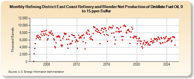 Refining District East Coast Refinery and Blender Net Production of Distillate Fuel Oil, 0 to 15 ppm Sulfur (Thousand Barrels)