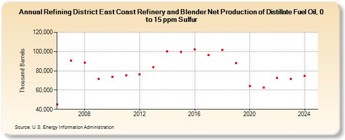 Refining District East Coast Refinery and Blender Net Production of Distillate Fuel Oil, 0 to 15 ppm Sulfur (Thousand Barrels)