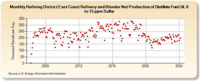 Refining District East Coast Refinery and Blender Net Production of Distillate Fuel Oil, 0 to 15 ppm Sulfur (Thousand Barrels per Day)