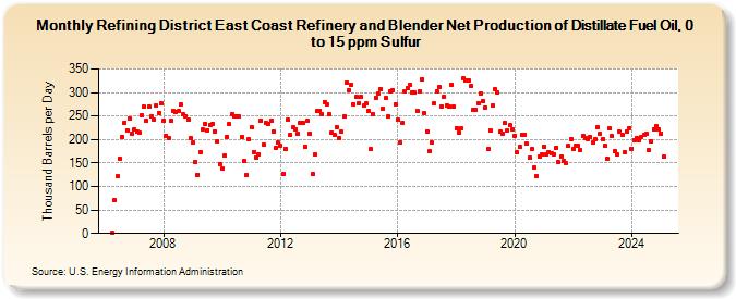 Refining District East Coast Refinery and Blender Net Production of Distillate Fuel Oil, 0 to 15 ppm Sulfur (Thousand Barrels per Day)