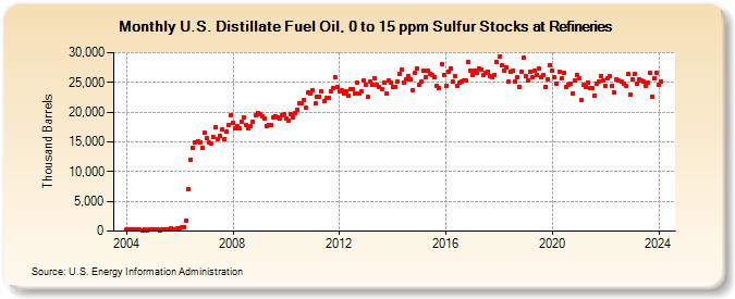 U.S. Distillate Fuel Oil, 0 to 15 ppm Sulfur Stocks at Refineries (Thousand Barrels)