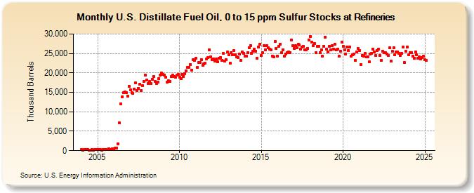 U.S. Distillate Fuel Oil, 0 to 15 ppm Sulfur Stocks at Refineries (Thousand Barrels)