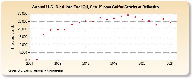 U.S. Distillate Fuel Oil, 0 to 15 ppm Sulfur Stocks at Refineries (Thousand Barrels)