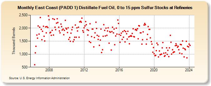 East Coast (PADD 1) Distillate Fuel Oil, 0 to 15 ppm Sulfur Stocks at Refineries (Thousand Barrels)