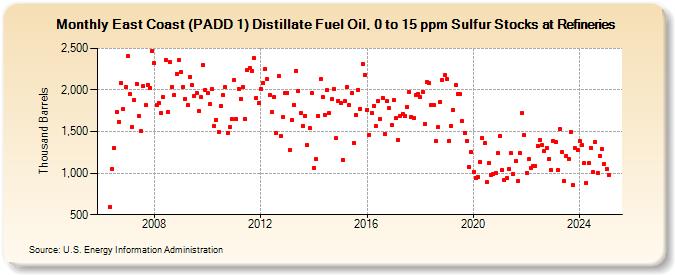 East Coast (PADD 1) Distillate Fuel Oil, 0 to 15 ppm Sulfur Stocks at Refineries (Thousand Barrels)