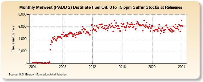 Midwest (PADD 2) Distillate Fuel Oil, 0 to 15 ppm Sulfur Stocks at Refineries (Thousand Barrels)
