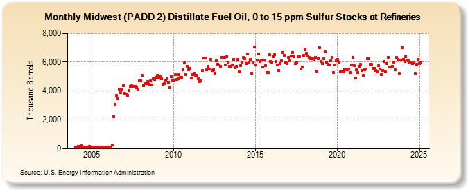 Midwest (PADD 2) Distillate Fuel Oil, 0 to 15 ppm Sulfur Stocks at Refineries (Thousand Barrels)