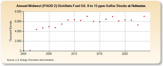 Midwest (PADD 2) Distillate Fuel Oil, 0 to 15 ppm Sulfur Stocks at Refineries (Thousand Barrels)