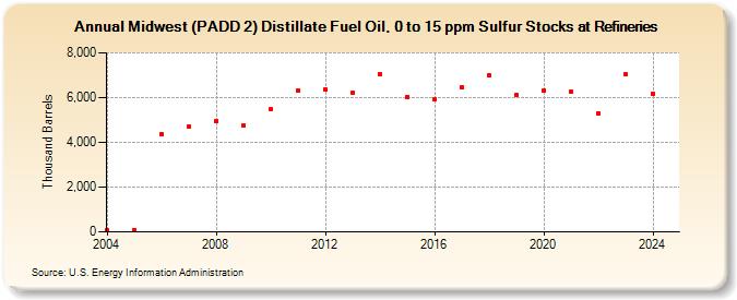 Midwest (PADD 2) Distillate Fuel Oil, 0 to 15 ppm Sulfur Stocks at Refineries (Thousand Barrels)